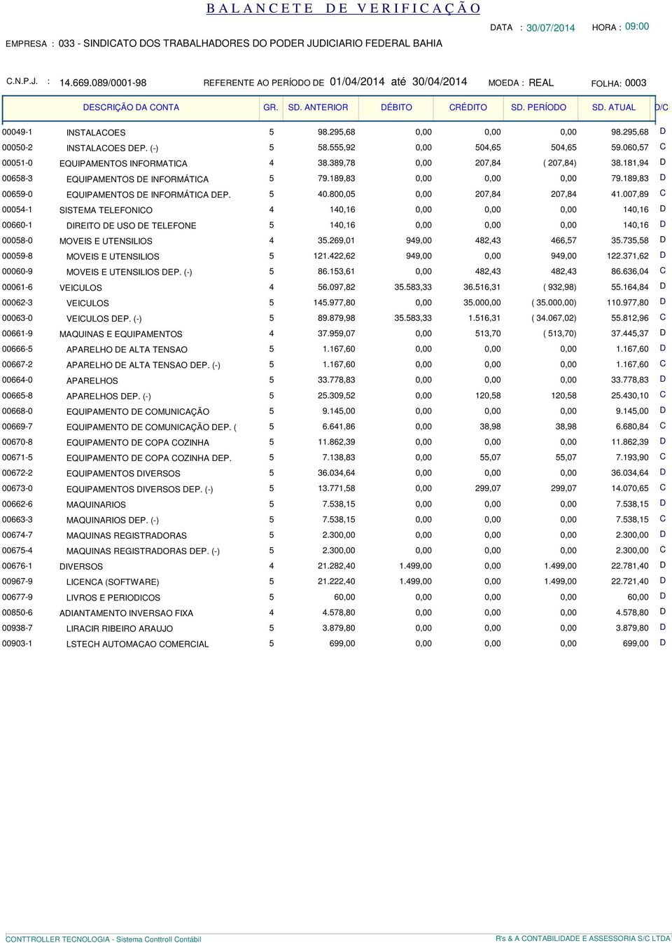 INFORMÁTICA DEP 5 40800,05 0,00 207,84 207,84 41007,89 C 00054-1 SISTEMA TELEFONICO 4 140,16 0,00 0,00 0,00 140,16 D 00660-1 DIREITO DE USO DE TELEFONE 5 140,16 0,00 0,00 0,00 140,16 D 00058-0 MOVEIS