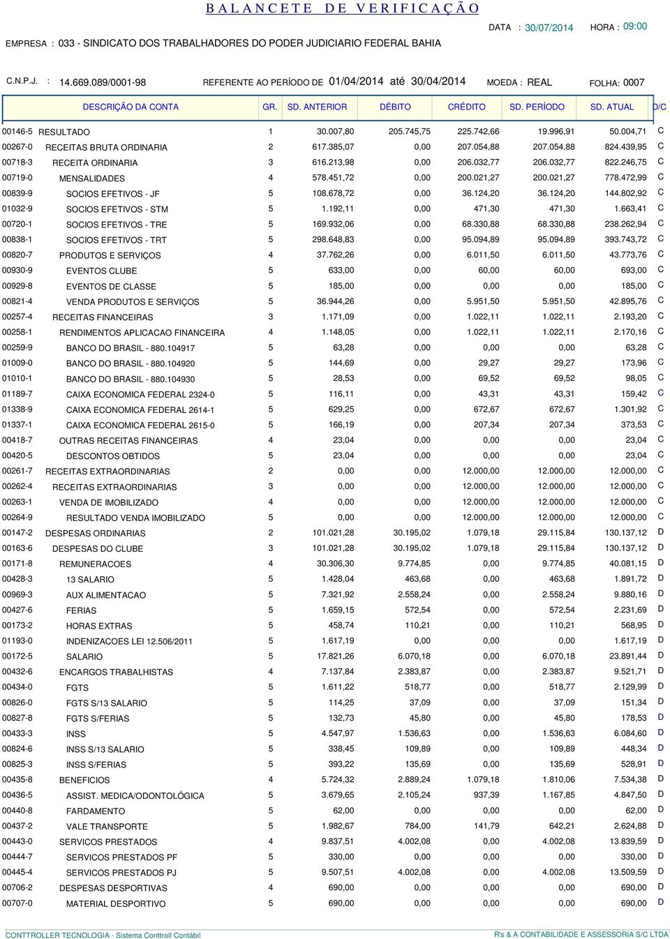 778472,99 C 00839-9 SOCIOS EFETIVOS - JF 5 108678,72 0,00 36124,20 36124,20 144802,92 C 01032-9 SOCIOS EFETIVOS - STM 5 1192,11 0,00 471,30 471,30 1663,41 C 00720-1 SOCIOS EFETIVOS - TRE 5 169932,06