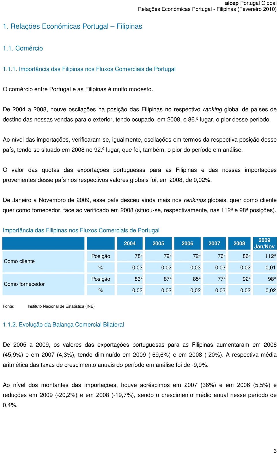 º lugar, o pior desse período. Ao nível das importações, verificaram-se, igualmente, oscilações em termos da respectiva posição desse país, tendo-se situado em 2008 no 92.