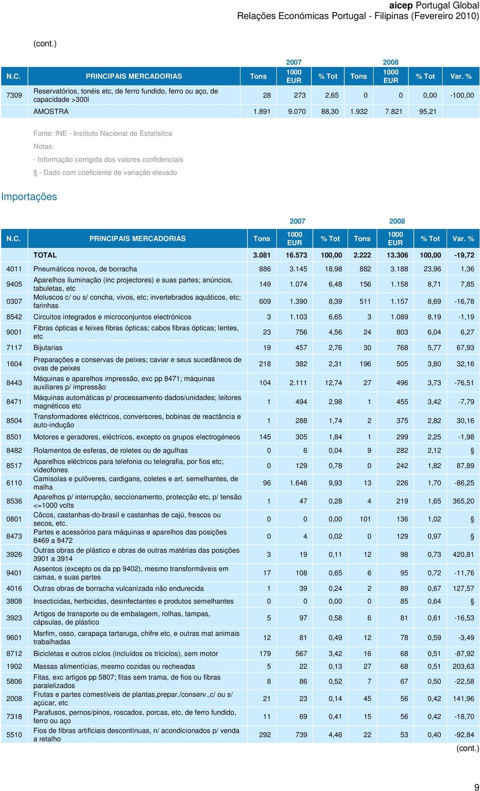 PRINCIPAIS MERCADORIAS Tons 2007 2008 % Tot Tons % Tot Var. % TOTAL 3.081 16.573 100,00 2.222 13.306 100,00-19,72 4011 Pneumáticos novos, de borracha 886 3.145 18,98 882 3.