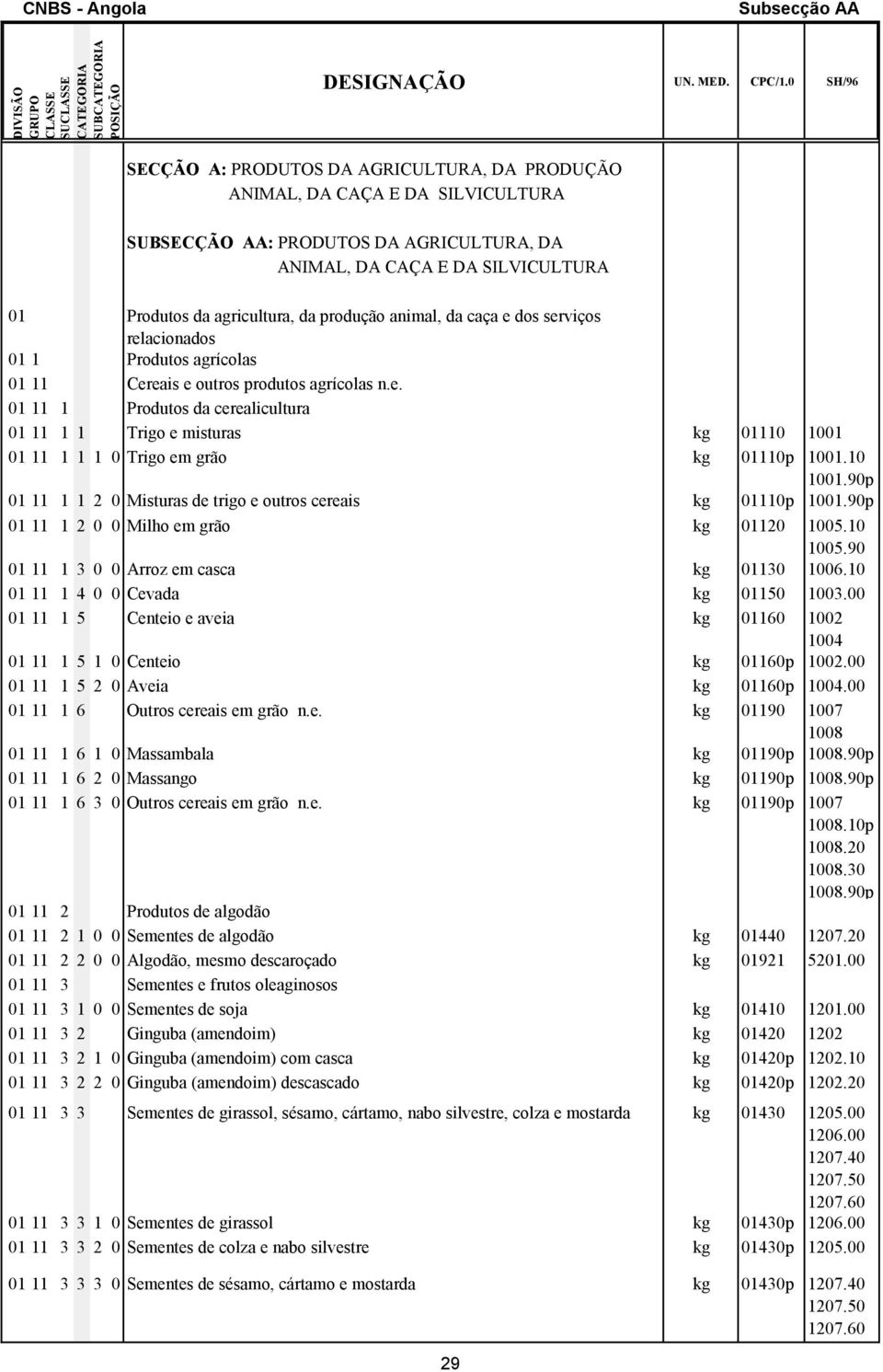 produção niml, d cç e dos serviços relciondos 01 1 Produtos grícols 01 11 Cereis e outros produtos grícols n.e. 01 11 1 Produtos d cerelicultur 01 11 1 1 Trigo e misturs kg 01110 1001 01 11 1 1 1 0 Trigo em grão kg 01110p 1001.