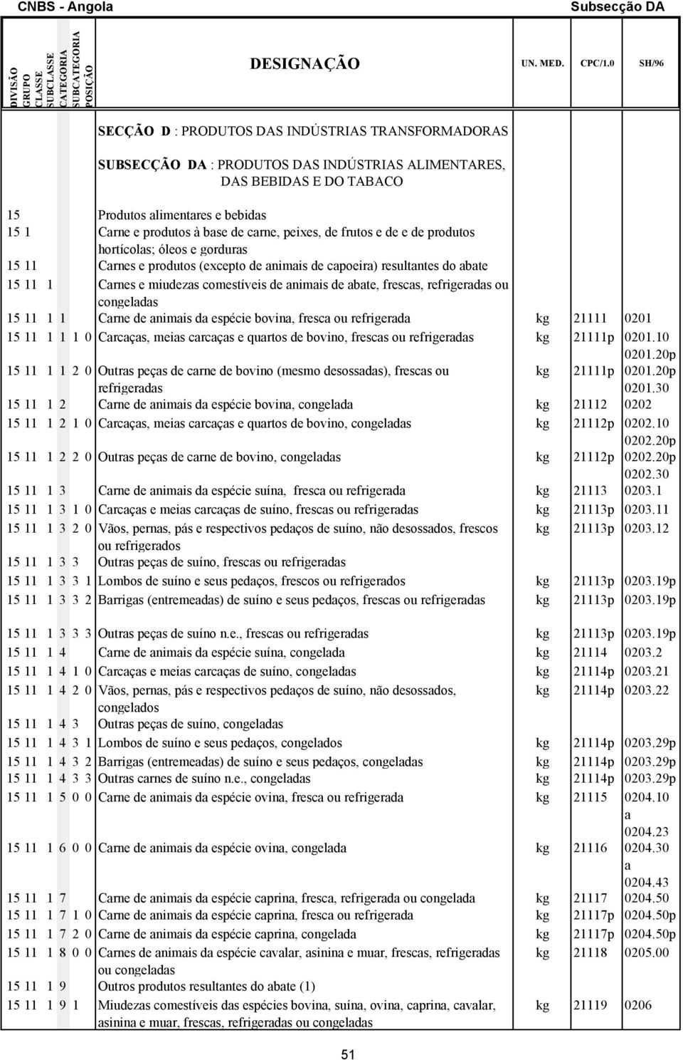 crne, peixes, de frutos e de e de produtos hortícols; óleos e gordurs 15 11 Crnes e produtos (excepto de nimis de cpoeir) resultntes do bte 15 11 1 Crnes e miudezs comestíveis de nimis de bte,