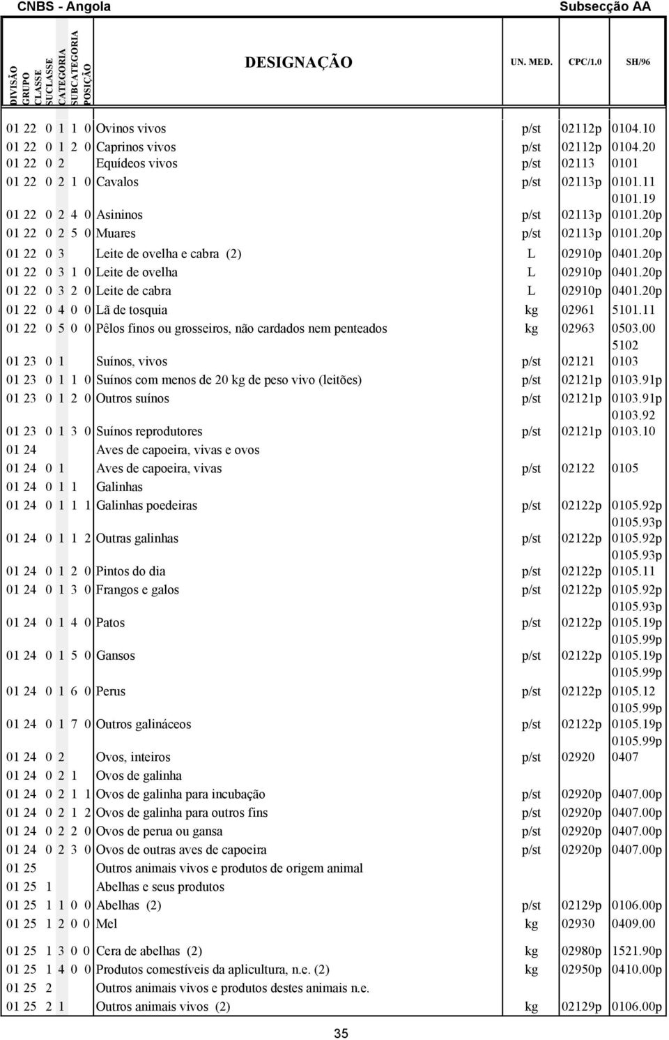 20p 01 22 0 3 Leite de ovelh e cbr (2) L 02910p 0401.20p 01 22 0 3 1 0 Leite de ovelh L 02910p 0401.20p 01 22 0 3 2 0 Leite de cbr L 02910p 0401.20p 01 22 0 4 0 0 Lã de tosqui kg 02961 5101.