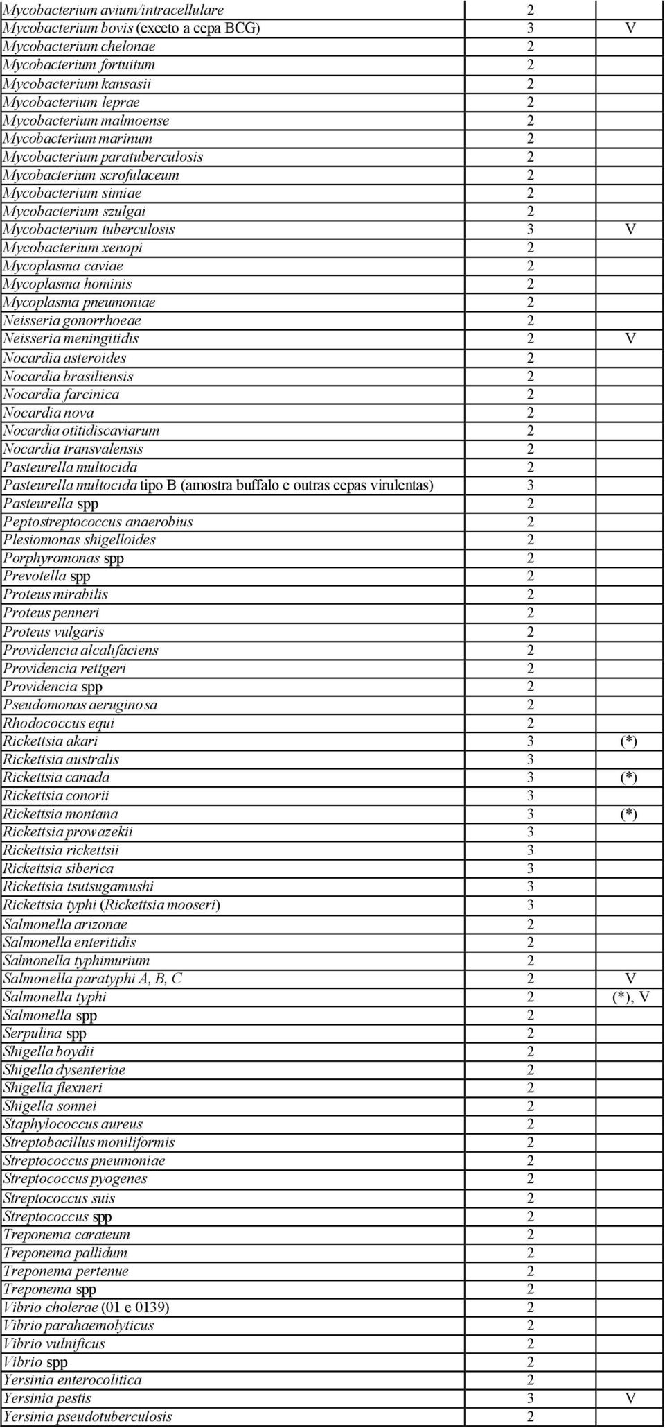 Mycoplasma caviae 2 Mycoplasma hominis 2 Mycoplasma pneumoniae 2 Neisseria gonorrhoeae 2 Neisseria meningitidis 2 V Nocardia asteroides 2 Nocardia brasiliensis 2 Nocardia farcinica 2 Nocardia nova 2