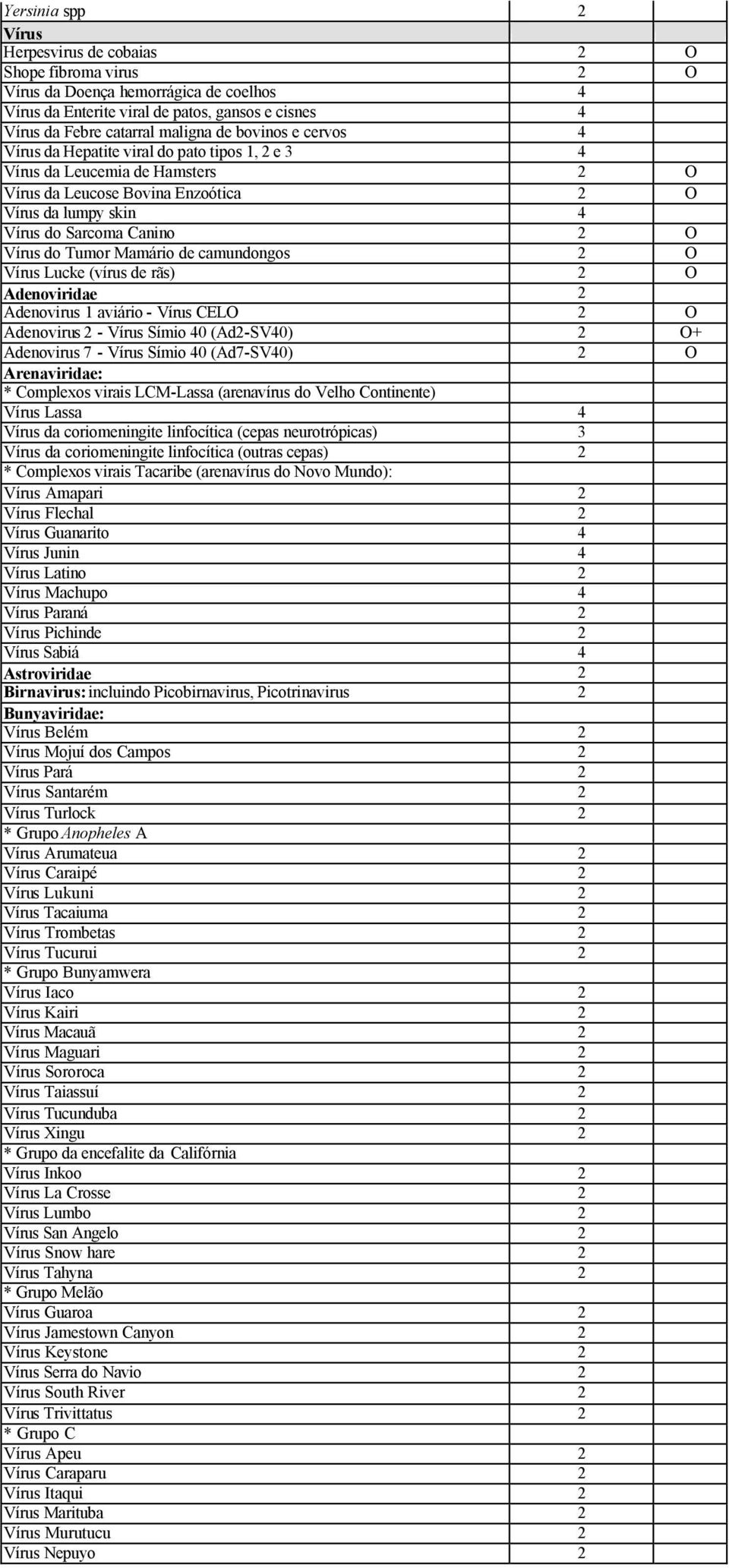 Tumor Mamário de camundongos 2 O Vírus Lucke (vírus de rãs) 2 O Adenoviridae 2 Adenovirus 1 aviário - Vírus CELO 2 O Adenovirus 2 - Vírus Símio 40 (Ad2-SV40) 2 O+ Adenovirus 7 - Vírus Símio 40