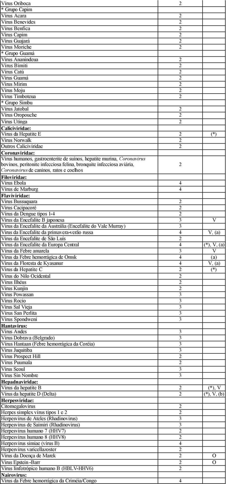 Coronaviridae: Vírus humanos, gastroenterite de suínos, hepatite murina, Coronavirus bovinos, peritonite infecciosa felina, bronquite infecciosa aviária, 2 Coronavirus de caninos, ratos e coelhos