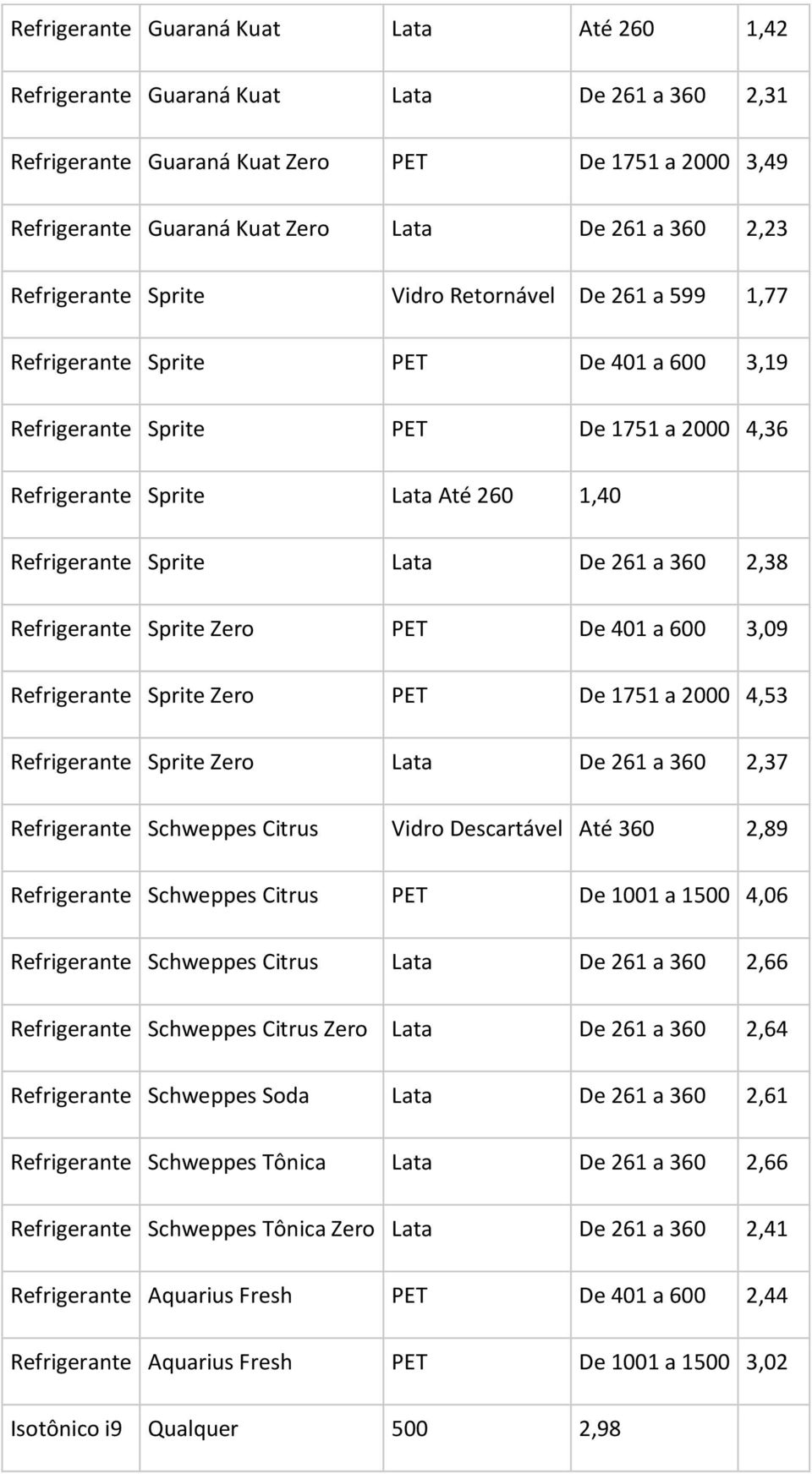 Lata De 261 a 2,38 Refrigerante Sprite Zero PET De 401 a 600 3,09 Refrigerante Sprite Zero PET De 1751 a 2000 4,53 Refrigerante Sprite Zero Lata De 261 a 2,37 Refrigerante Schweppes Citrus Vidro