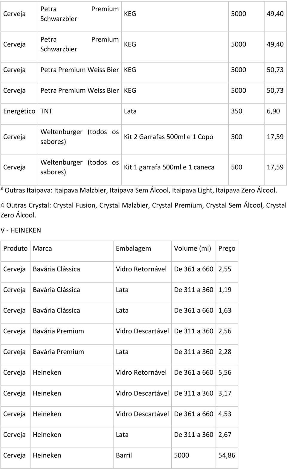 Álcool, Itaipava Light, Itaipava Zero Álcool. 4 Outras Crystal: Crystal Fusion, Crystal Malzbier, Crystal Premium, Crystal Sem Álcool, Crystal Zero Álcool.