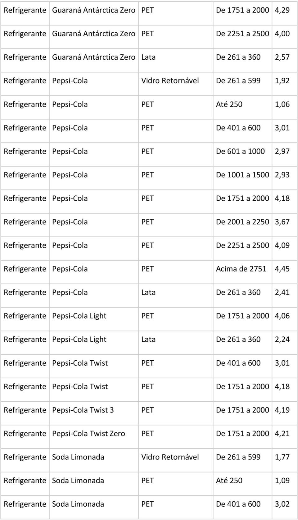 Pepsi-Cola PET De 1001 a 1500 2,93 Refrigerante Pepsi-Cola PET De 1751 a 2000 4,18 Refrigerante Pepsi-Cola PET De 2001 a 2250 3,67 Refrigerante Pepsi-Cola PET De 2251 a 2500 4,09 Refrigerante