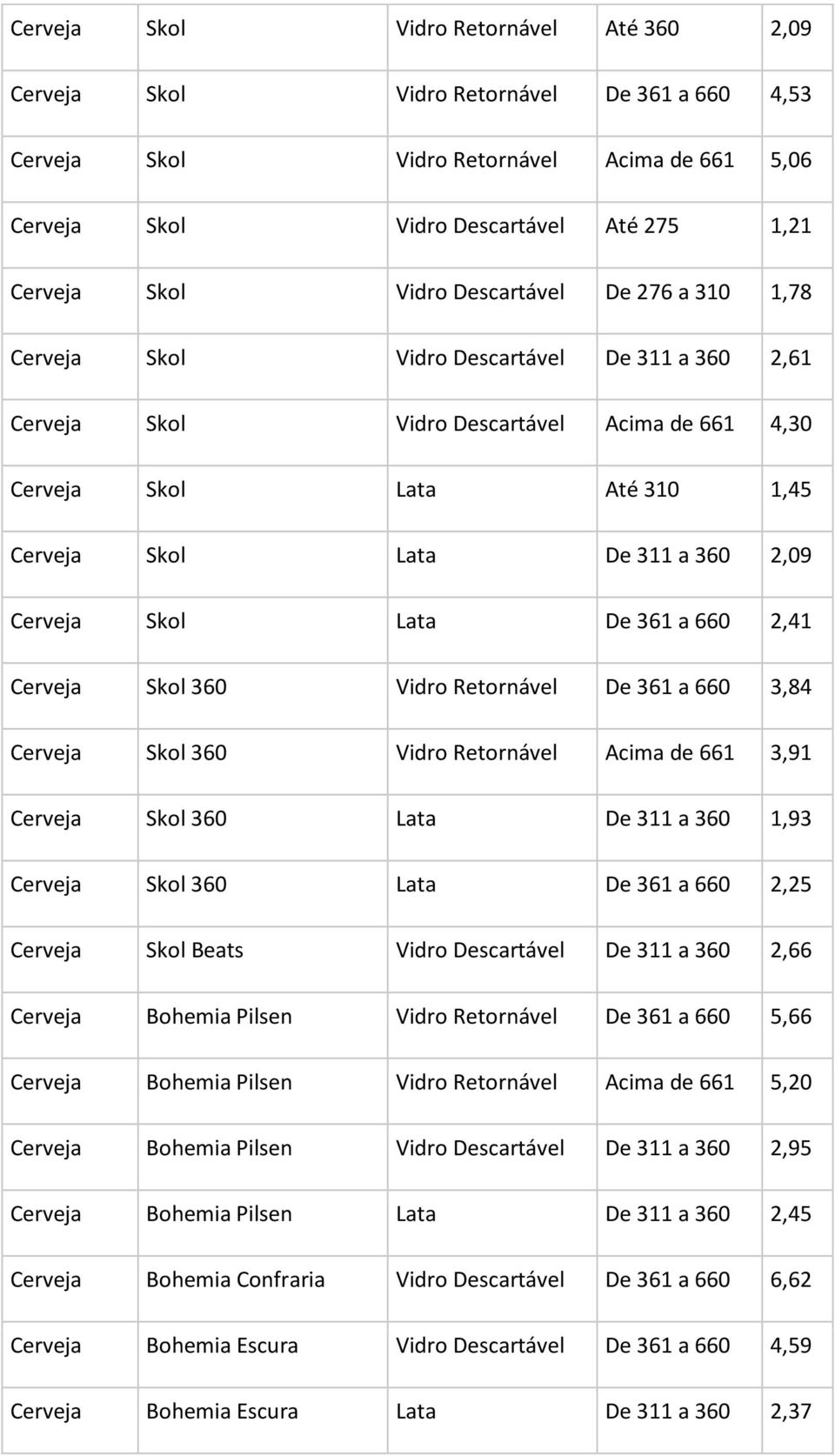 Acima de 661 3,91 Skol Lata 1,93 Skol Lata De 361 a 660 2,25 Skol Beats Vidro Descartável 2,66 Bohemia Pilsen Vidro Retornável De 361 a 660 5,66 Bohemia Pilsen Vidro Retornável Acima de 661