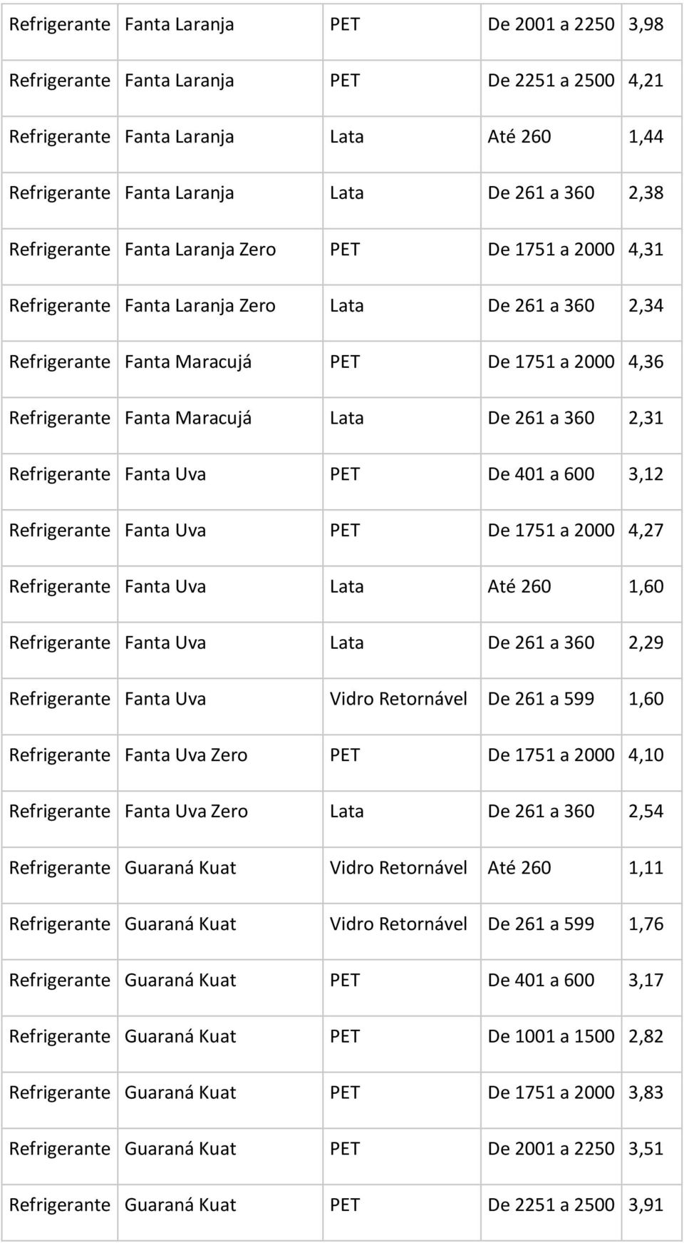 a 2,31 Refrigerante Fanta Uva PET De 401 a 600 3,12 Refrigerante Fanta Uva PET De 1751 a 2000 4,27 Refrigerante Fanta Uva Lata Até 260 1,60 Refrigerante Fanta Uva Lata De 261 a 2,29 Refrigerante