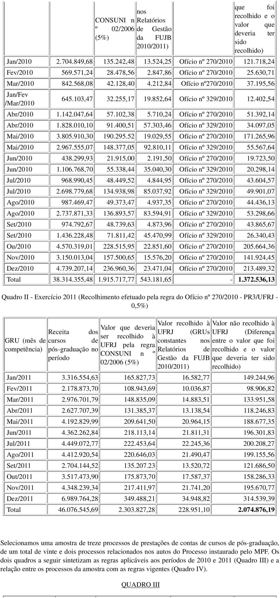 852,64 Ofício nº 329/2010 12.402,54 Abr/2010 1.142.047,64 57.102,38 5.710,24 Ofício nº 270/2010 51.392,14 Abr/2010 1.828.010,10 91.400,51 57.303,46 Ofício nº 329/2010 34.097,05 Mai/2010 3.805.