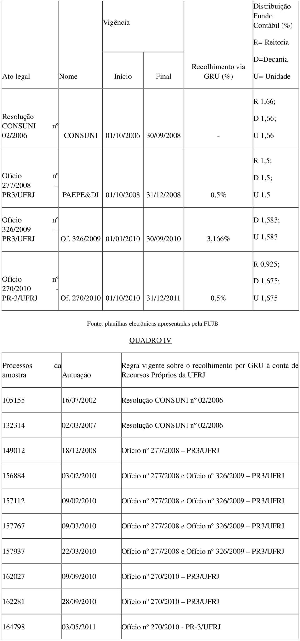 326/2009 01/01/2010 30/09/2010 3,166% D 1,583; U 1,583 R 0,925; Ofício nº 270/2010 - PR-3/UFRJ Of.