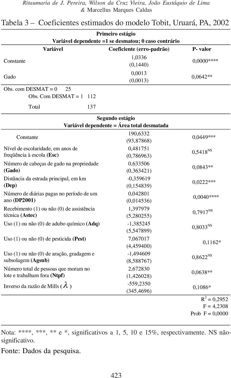 desmatou; 0 caso contráro Varável Coefcente (erro-padrão) P- valor Obs. com DESMAT = 0 25 Obs.