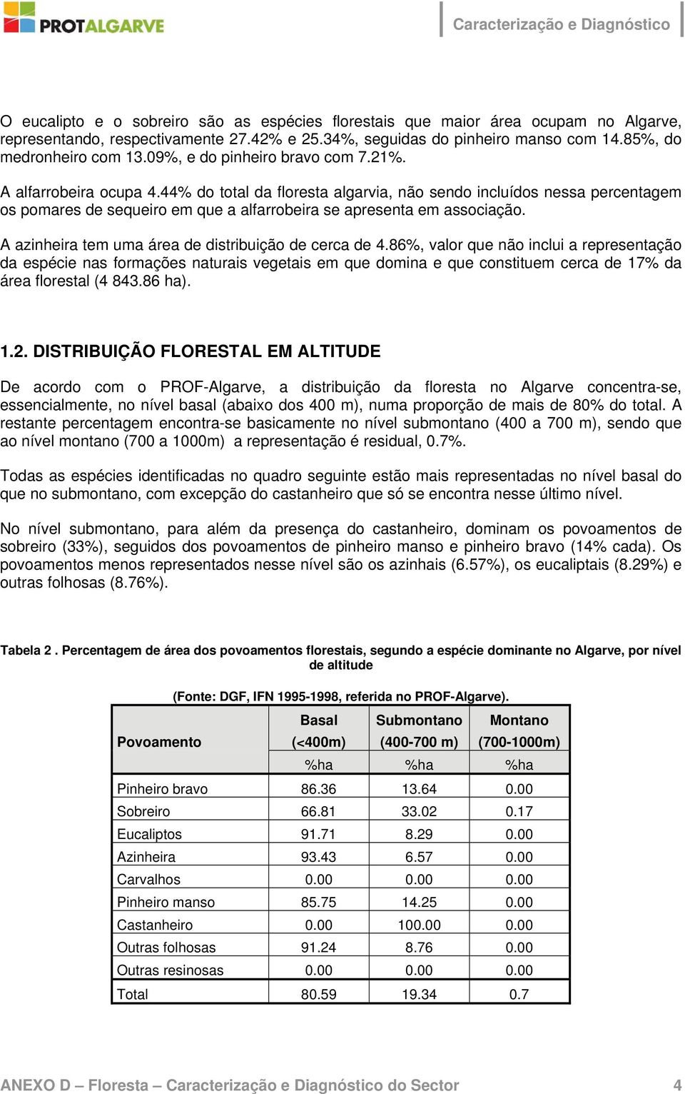 44% do total da floresta algarvia, não sendo incluídos nessa percentagem os pomares de sequeiro em que a alfarrobeira se apresenta em associação.