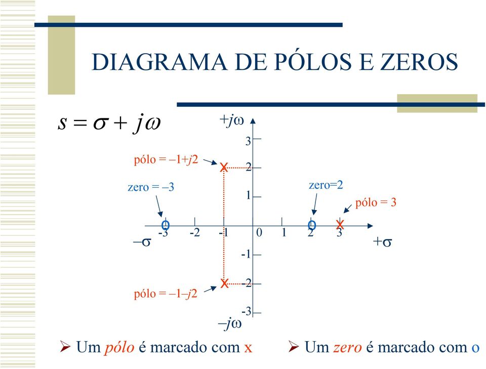 jω 3 - - -3 Um pólo é mrcdo com