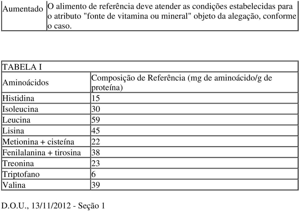 Referência (mg de aminoácido/g de proteína) Histidina 15 Isoleucina 30 Leucina 59 Lisina 45