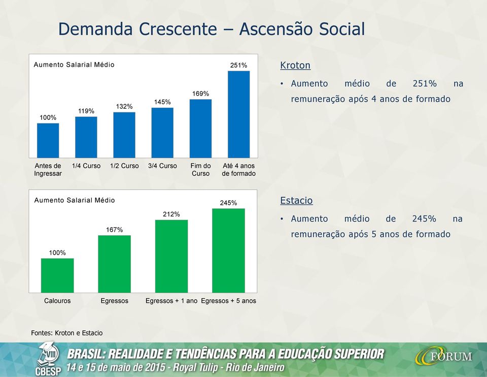 do Curso Até 4 anos de formado Aumento Salarial Médio 245% Estacio 167% 212% Aumento médio de 245% na