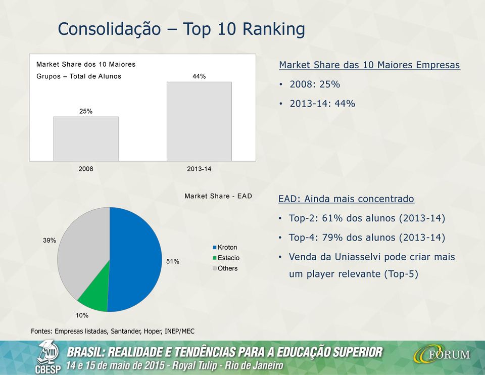 Top-2: 61% dos alunos (2013-14) 39% 51% Kroton Estacio Others Top-4: 79% dos alunos (2013-14) Venda da