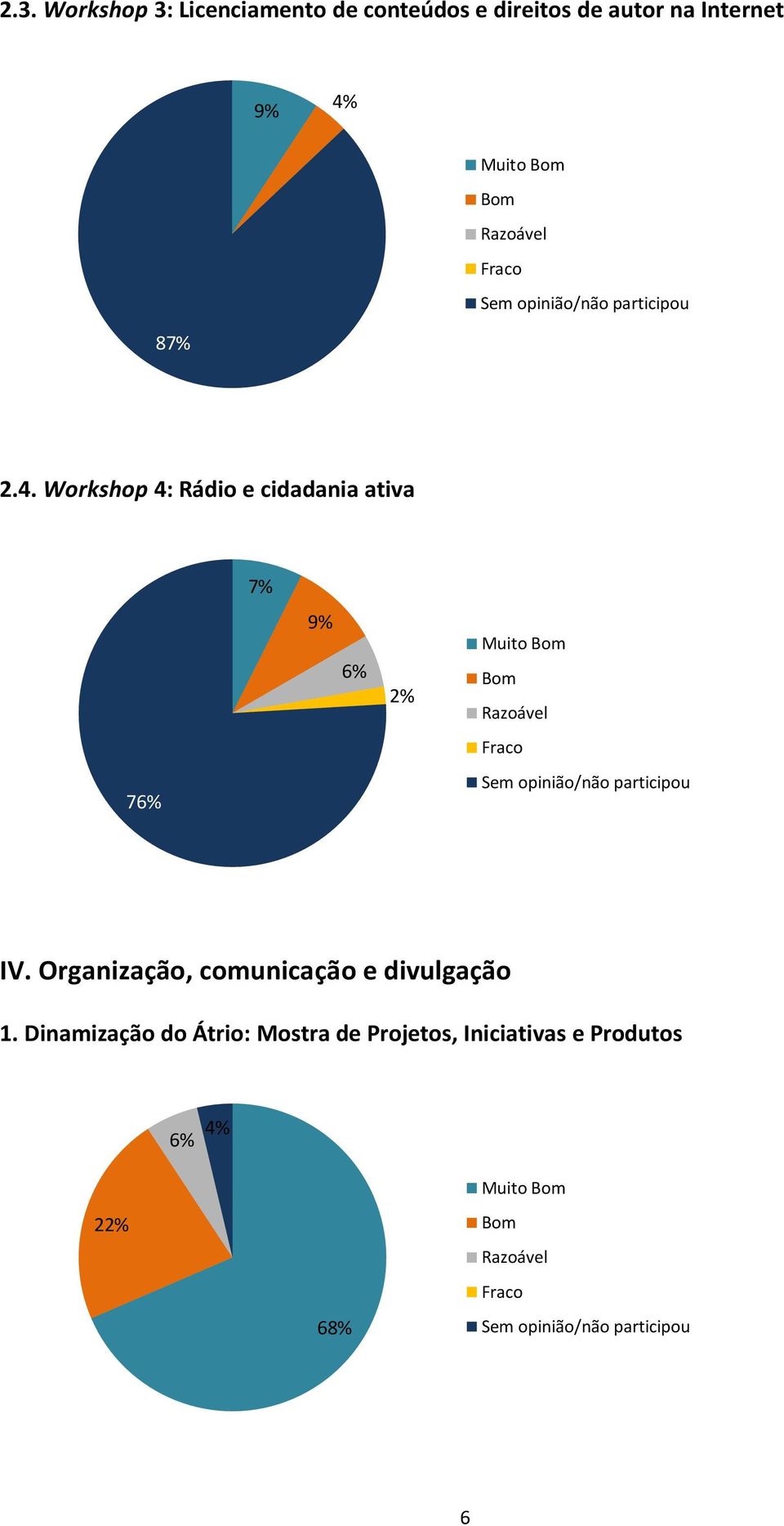 Workshop 4: Rádio e cidadania ativa 7% 9% 6% 76% IV.