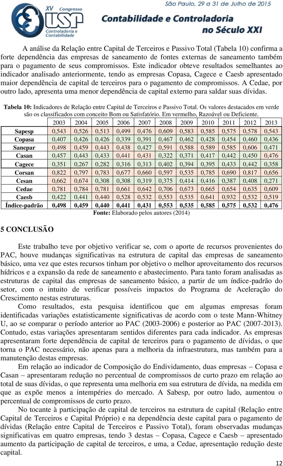 Este indicador obteve resultados semelhantes ao indicador analisado anteriormente, tendo as empresas Copasa, Cagece e Caesb apresentado maior dependência de capital de terceiros para o pagamento de 