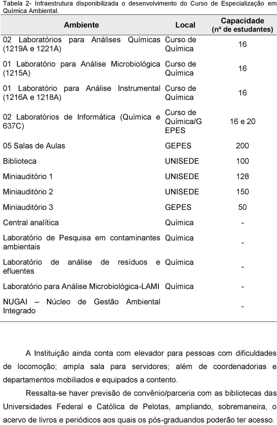 Instrumental (1216A e 1218A) 02 Laboratórios de Informática (Química e 637C) Curso de Química Curso de Química Curso de Química/G EPES 16 16 16 e 20 05 Salas de Aulas GEPES 200 Biblioteca UNISEDE 100