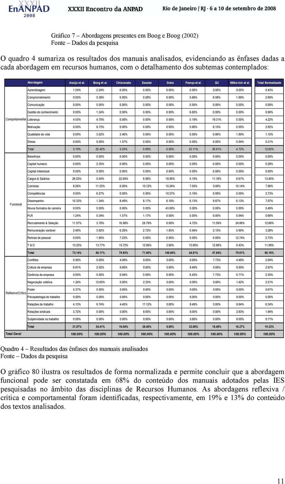 00% 5.38% 0.00% 0.00% 0.00% 5.66% 8.58% 1.89% 2.69% Comunicação 0.00% 0.00% 0.00% 0.00% 0.00% 0.00% 0.00% 0.00% 0.00% Gestão do conhecimento 0.00% 1.34% 0.00% 0.00% 0.00% 6.60% 0.00% 0.00% 0.99% Liderança 4.