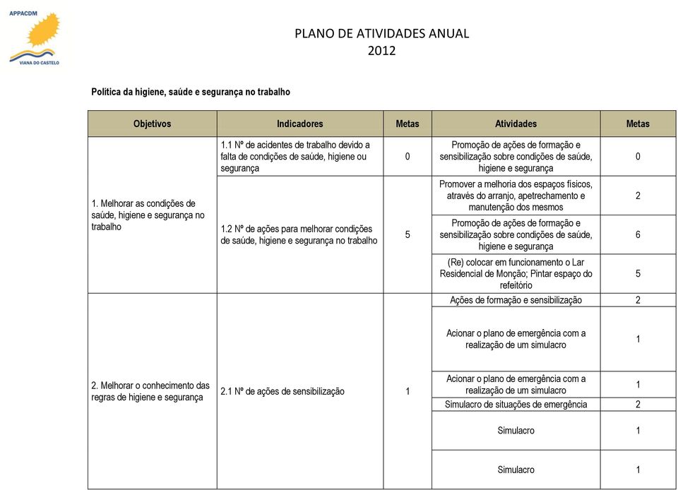 2 Nº de ações para melhorar condições de saúde, higiene e segurança no trabalho 0 5 Promoção de ações de formação e sensibilização sobre condições de saúde, higiene e segurança Promover a melhoria