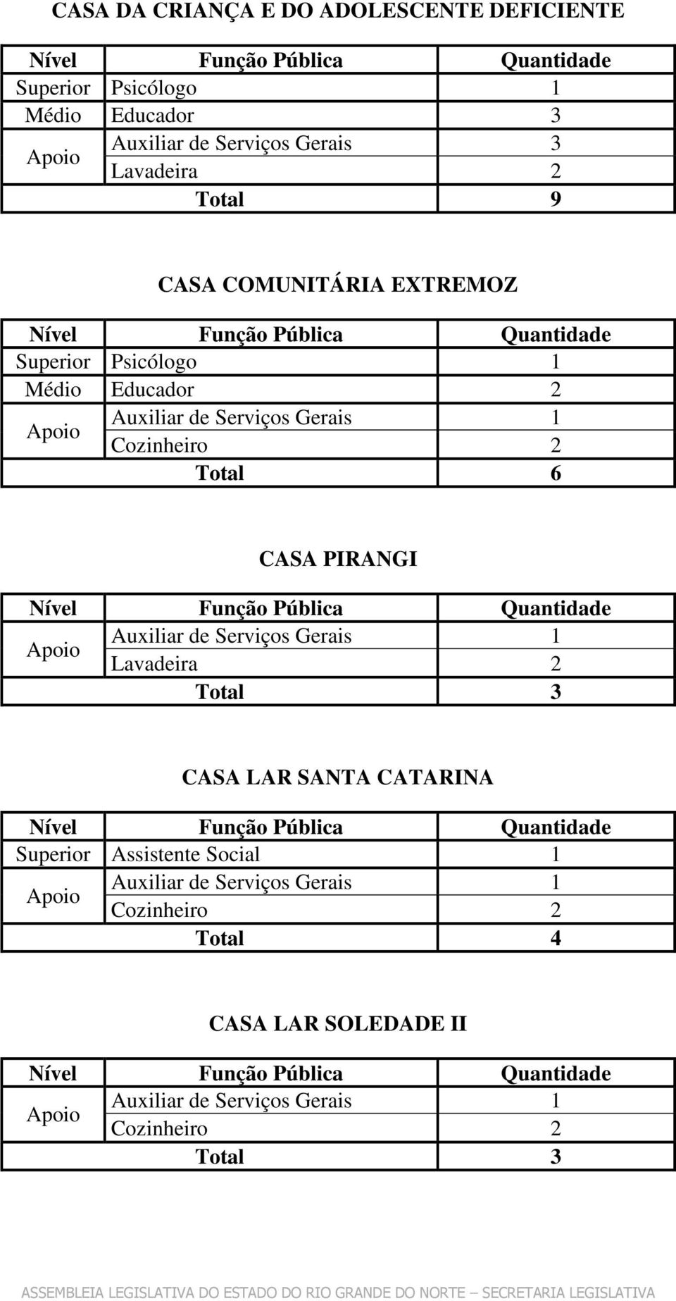 Superior Psicólogo 1 Educador 2 Total 6 CASA PIRANGI Lavadeira 2 Total 3 CASA