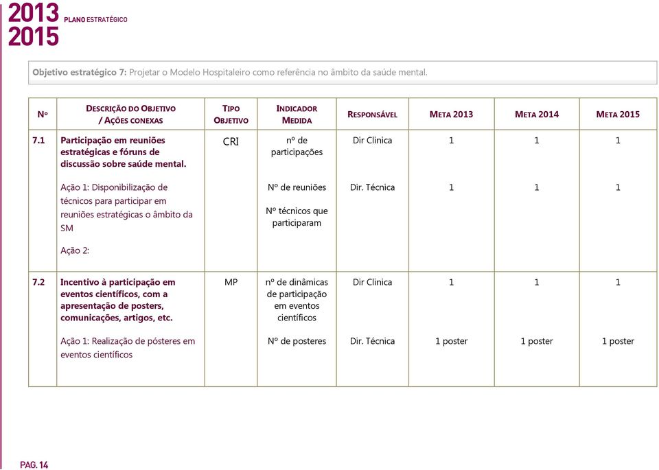 CRI nº de participações Dir Clinica Ação : Disponibilização de técnicos para participar em reuniões estratégicas o âmbito da SM Nº de reuniões Nº técnicos que participaram Dir. Técnica Ação 2: 7.