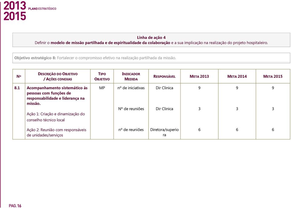 Nº DESCRIÇÃO DO OBJETIVO / AÇÕES CONEXAS TIPO OBJETIVO INDICADOR MEDIDA RESPONSÁVEL META 20 META 204 META 205 8.