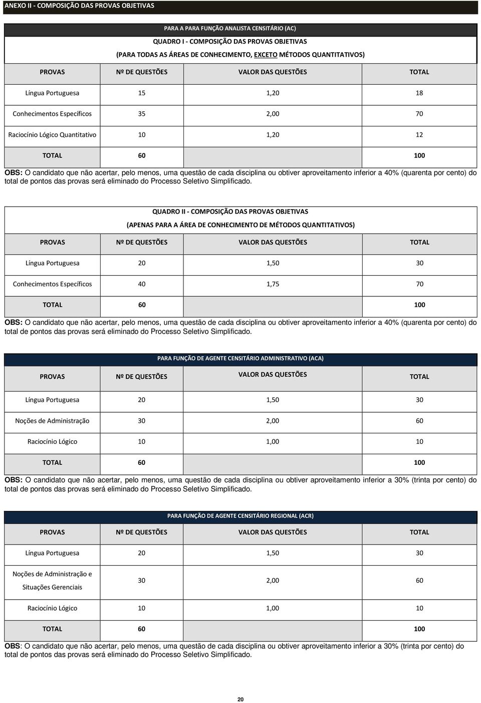 acertar, pelo menos, uma questão de cada disciplina ou obtiver aproveitamento inferior a 40% (quarenta por cento) do total de pontos das provas será eliminado do Processo Seletivo Simplificado.