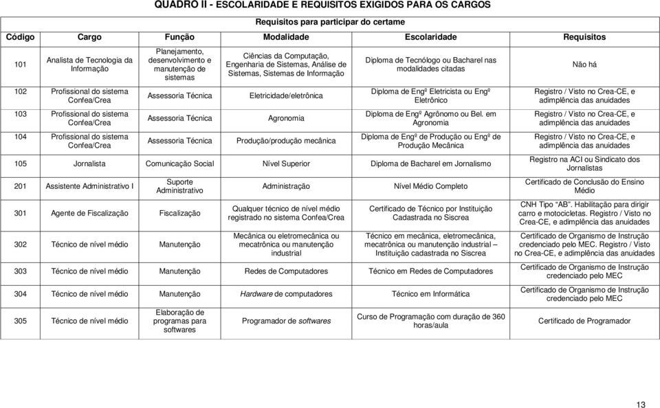 Assessoria Técnica Assessoria Técnica Ciências da Computação, Engenharia de Sistemas, Análise de Sistemas, Sistemas de Informação Eletricidade/eletrônica Agronomia Produção/produção mecânica Diploma