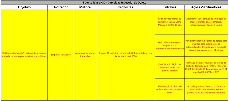 Indústrias do setor de Defesa instaladas em Santa Maria - até 2020 Desconhecimento pelas empresas das potencialidades do município Participar de feiras do setor de defesa para divulgar para as