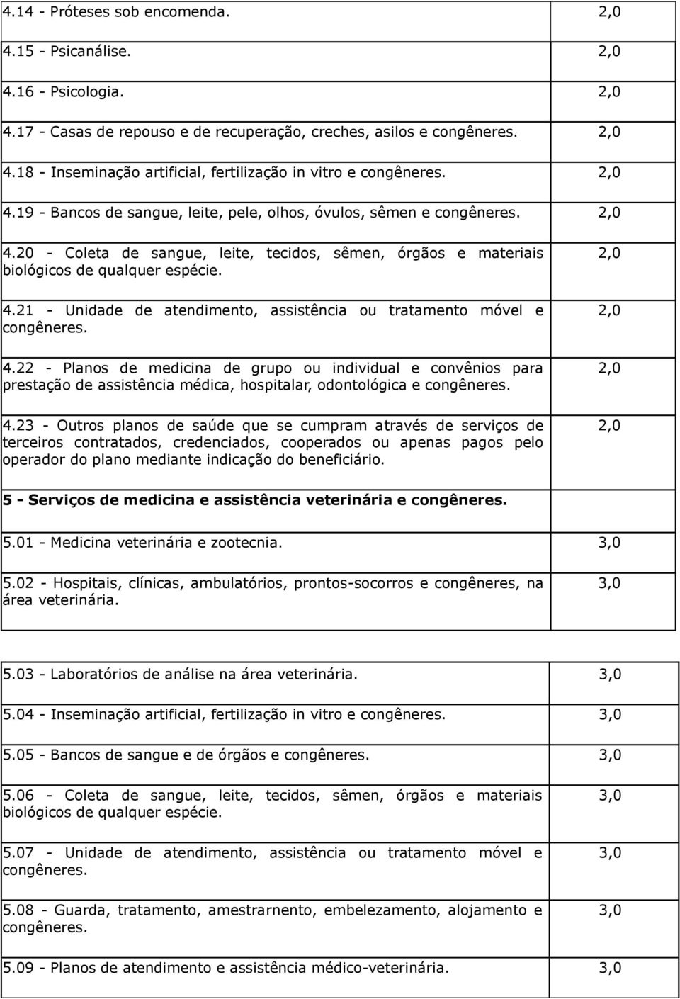 22 - Planos de medicina de grupo ou individual e convênios para prestação de assistência médica, hospitalar, odontológica e 4.