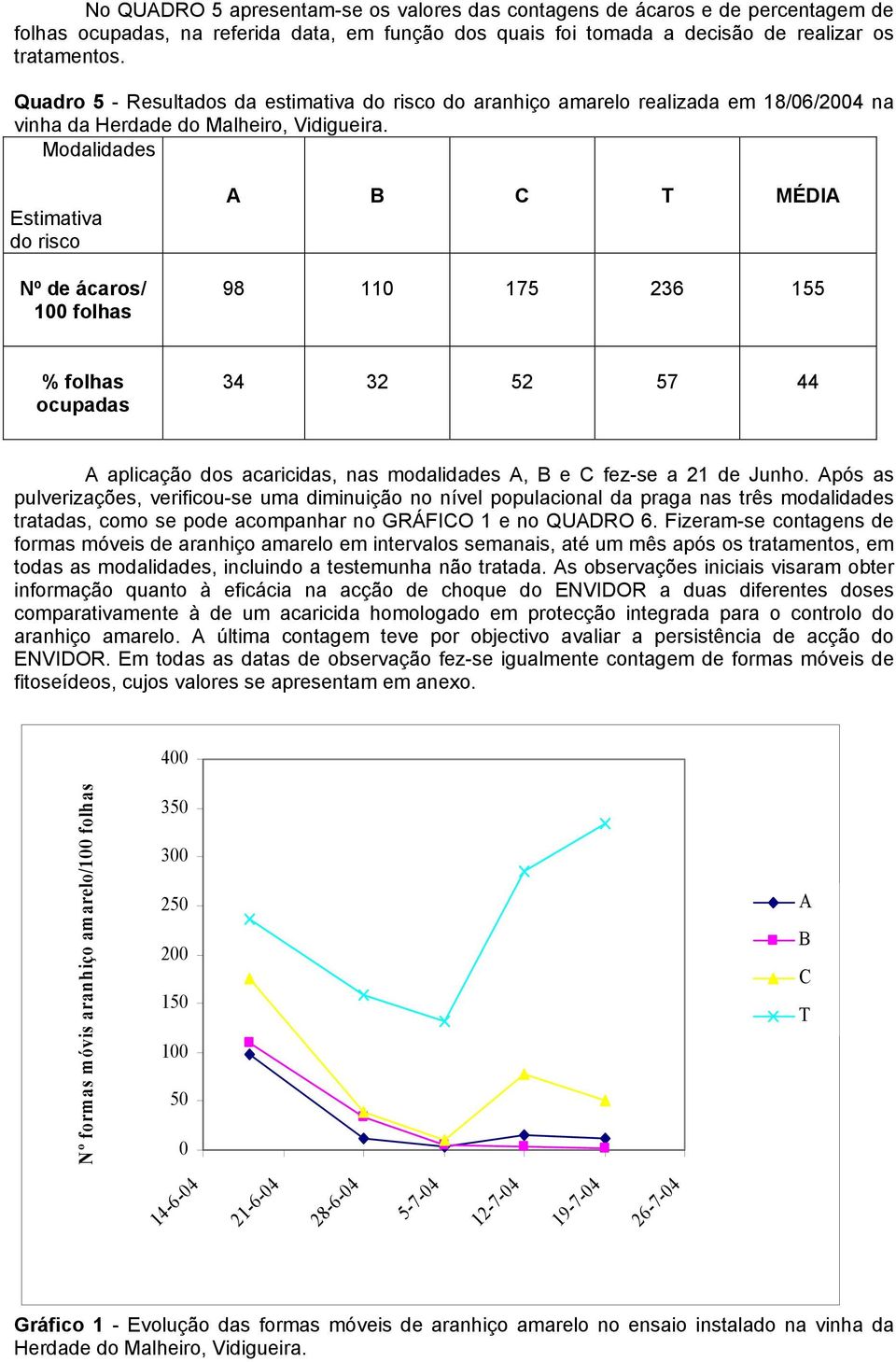 Modalidades Estimativa do risco A B C T MÉDIA 98 110 175 236 155 % folhas ocupadas 34 32 52 57 44 A aplicação dos acaricidas, nas modalidades A, B e C fez-se a 21 de Junho.