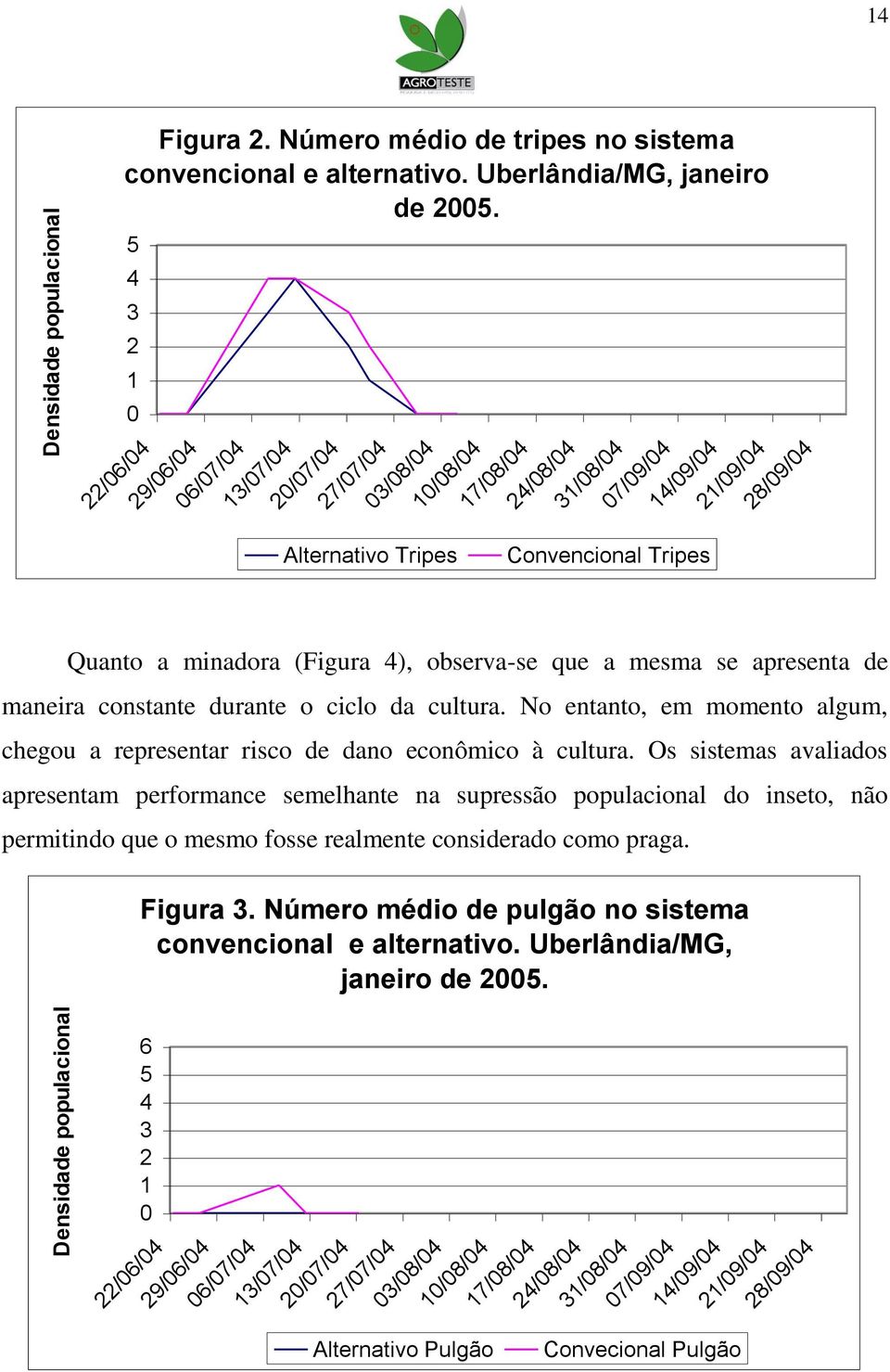 minadora (Figura 4), observa-se que a mesma se apresenta de maneira constante durante o ciclo da cultura. No entanto, em momento algum, chegou a representar risco de dano econômico à cultura.