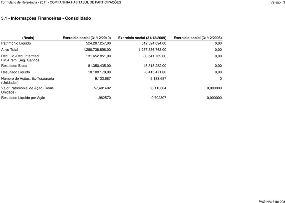 280.738.896,00 1.257.336.763,00 0,00 Resultado Bruto 81.350.435,00 45.818.282,00 0,00 Resultado Líquido 18.108.178,00-6.415.