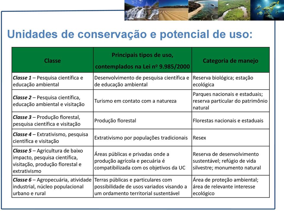 Agropecuária, atividade industrial, núcleo populacional urbano e rural Principais tipos de uso, contemplados na Lei n o 9.