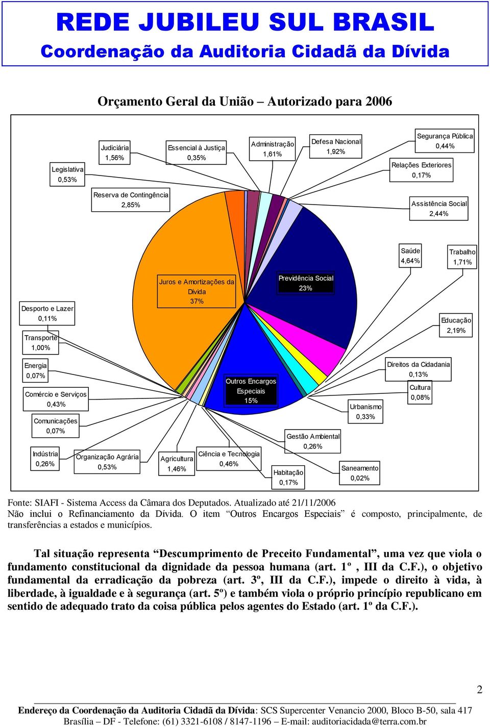 Energia 0,07% Comércio e Serviços 0,43% Comunicações 0,07% Indústria 0,26% Organização Agrária 0,53% Agricultura 1,46% Outros Encargos Especiais 15% Ciência e Tecnologia 0,46% Gestão Ambiental 0,26%