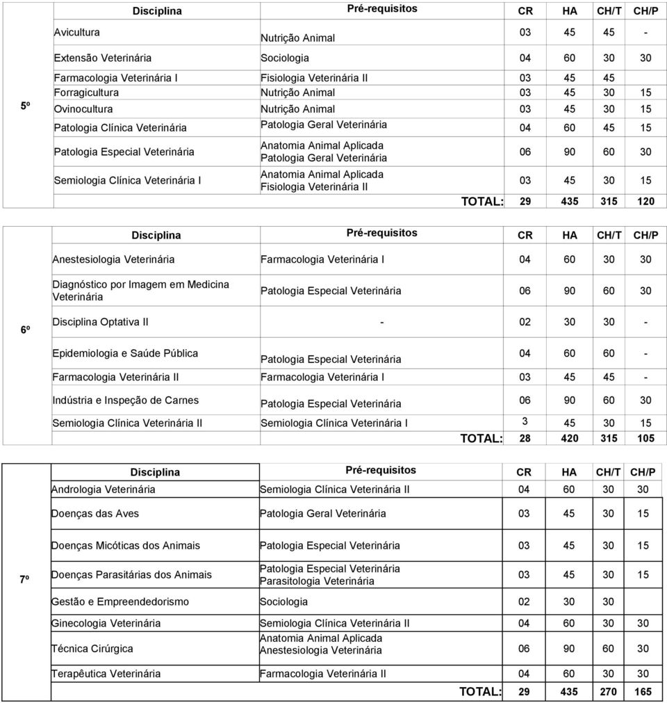 Veterinária 06 90 60 30 6º Optativa II - 02 30 30 - Epidemiologia e Saúde Pública 04 60 60 - Farmacologia Veterinária II Farmacologia Veterinária I 03 45 45 - Indústria e Inspeção de Carnes 06 90 60