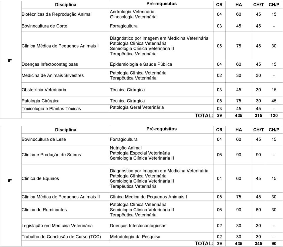 Toxicologia e Plantas Tóxicas 03 45 45 - TOTAL: 29 435 315 120 Bovinocultura de Leite Forragicultura Clínica e Produção de Suínos 06 90 90-9º Clínica de Equinos Clínica Médica de Pequenos Animais II