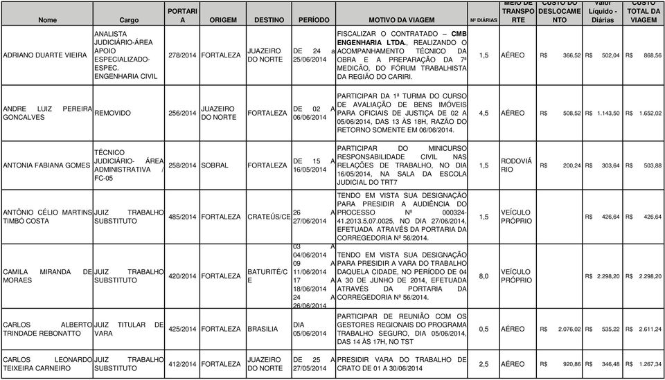 AÉRO R$ 366,52 R$ 502,04 R$ 868,56 ANDR LUIZ PRIRA GONCALVS RMOVIDO 256/2014 JUAZIRO FORTALZA D 02 A D AVALIAÇÃO D BNS IMÓVIS PARA OFICIAIS D JUSTIÇA D 02 A, DAS 13 ÀS 18H, RAZÃO DO RTORNO SOMNT M.