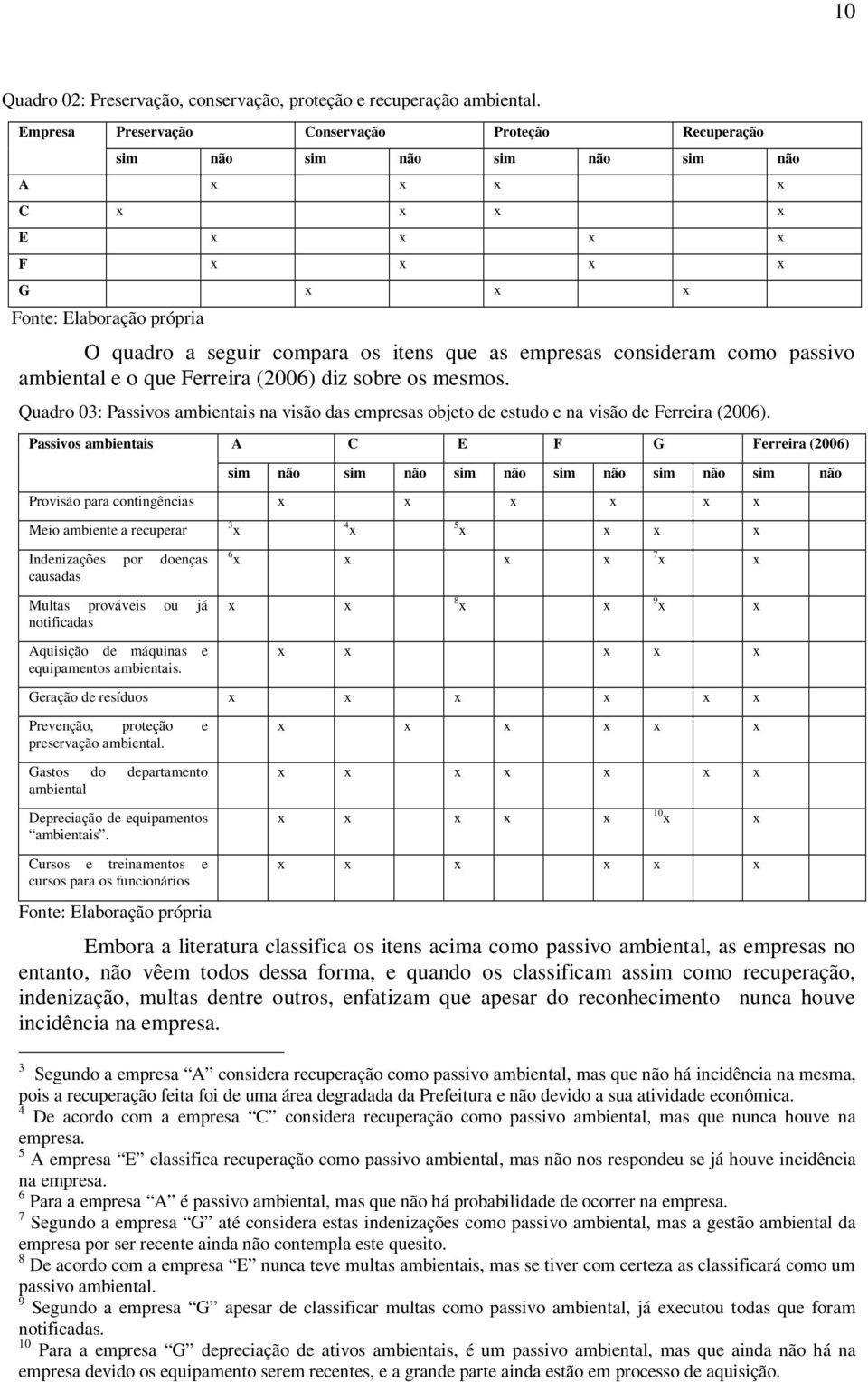 as empresas consideram como passivo ambiental e o que Ferreira (2006) diz sobre os mesmos. Quadro 03: Passivos ambientais na visão das empresas objeto de estudo e na visão de Ferreira (2006).