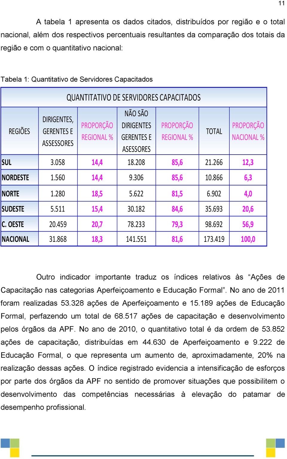 PROPORÇÃO REGIONAL % TOTAL PROPORÇÃO NACIONAL % SUL 3.058 14,4 18.208 85,6 21.266 12,3 NORDESTE 1.560 14,4 9.306 85,6 10.866 6,3 NORTE 1.280 18,5 5.622 81,5 6.902 4,0 SUDESTE 5.511 15,4 30.