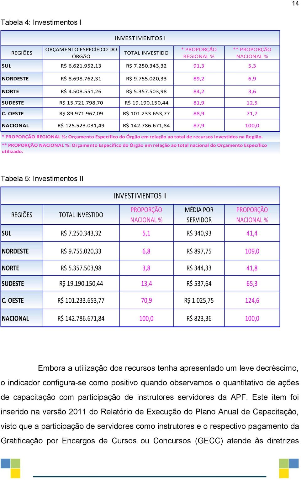 233.653,77 88,9 71,7 NACIONAL R$ 125.523.031,49 R$ 142.786.671,84 87,9 100,0 * PROPORÇÃO REGIONAL %: Orçamento Específico do Órgão em relação ao total de recursos investidos na Região.