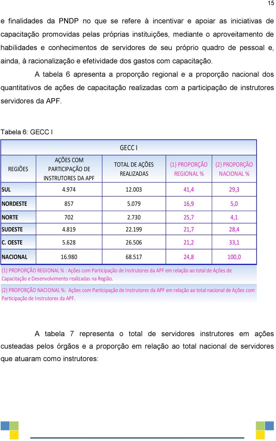 A tabela 6 apresenta a proporção regional e a proporção nacional dos quantitativos de ações de capacitação realizadas com a participação de instrutores servidores da APF.