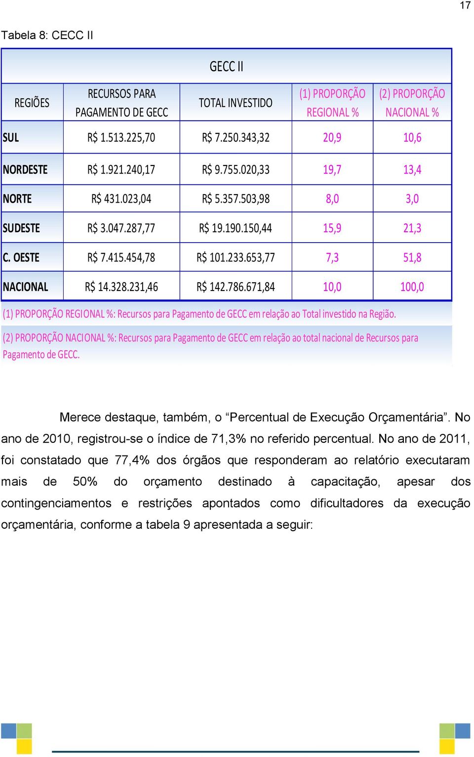 231,46 R$ 142.786.671,84 10,0 100,0 (1) PROPORÇÃO REGIONAL %: Recursos para Pagamento de GECC em relação ao Total investido na Região.