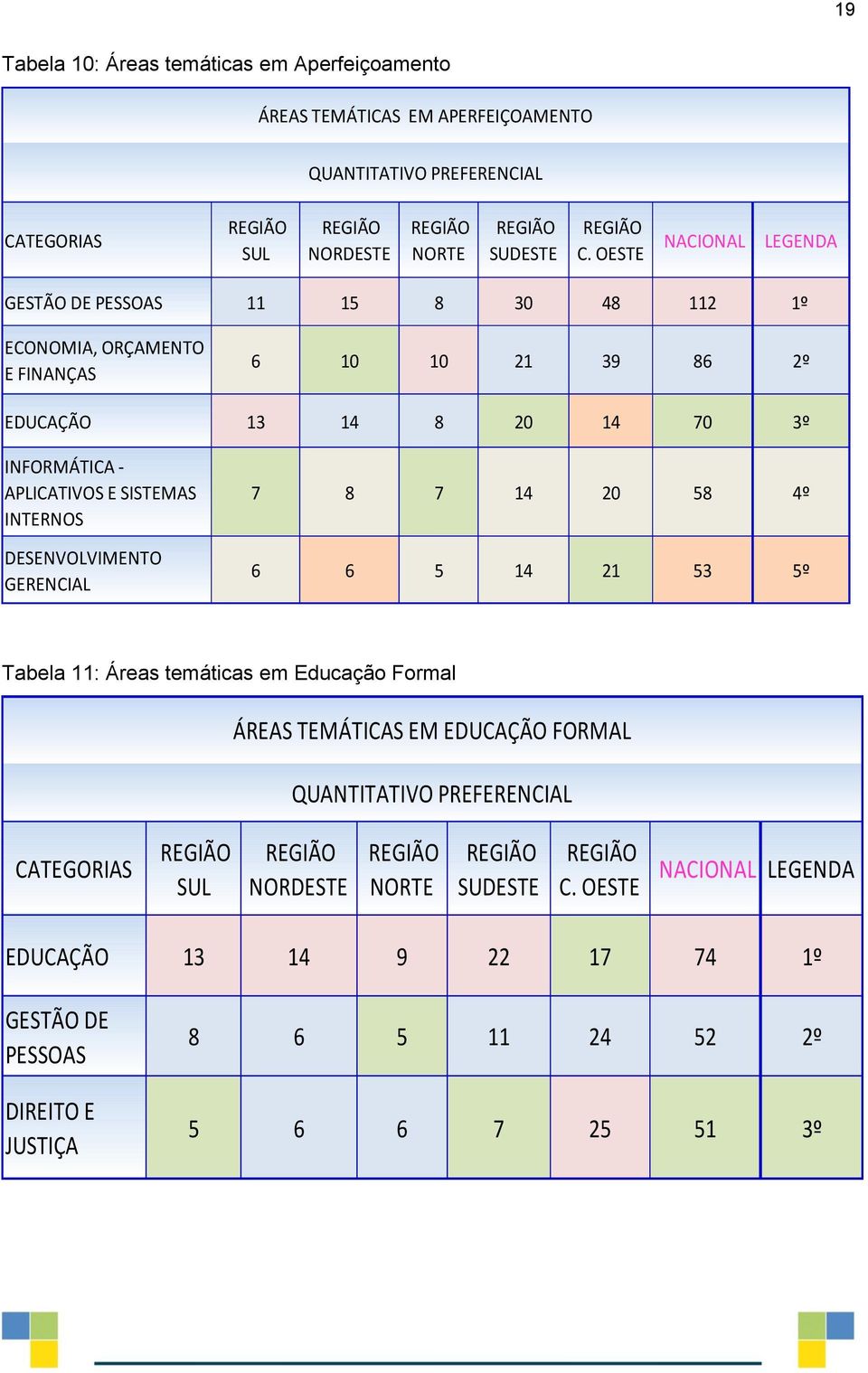 INTERNOS DESENVOLVIMENTO GERENCIAL 7 8 7 14 20 58 4º 6 6 5 14 21 53 5º Tabela 11: Áreas temáticas em Educação Formal ÁREAS TEMÁTICAS EM EDUCAÇÃO FORMAL QUANTITATIVO PREFERENCIAL