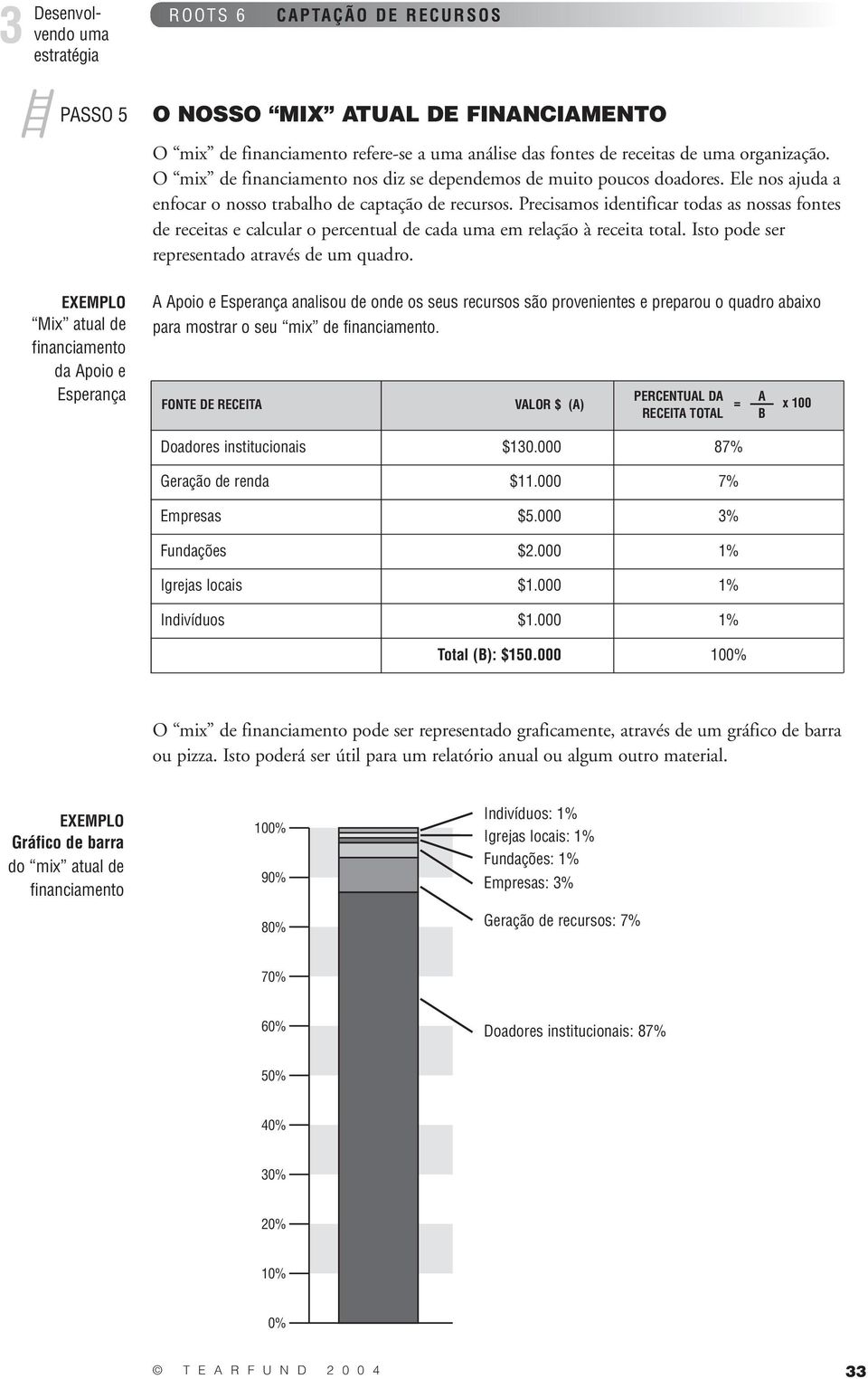 Precisamos identificar todas as nossas fontes de receitas e calcular o percentual de cada uma em relação à receita total. Isto pode ser representado através de um quadro.